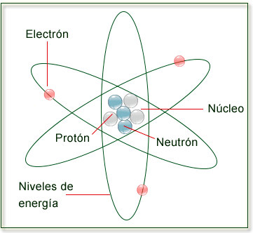 Resultado de imagen de estructura atomo
